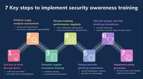 security awareness program.